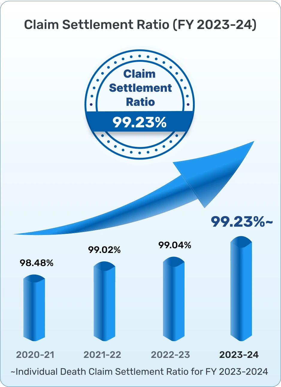 Bajaj Allianz Life Claim Settlement Ratio